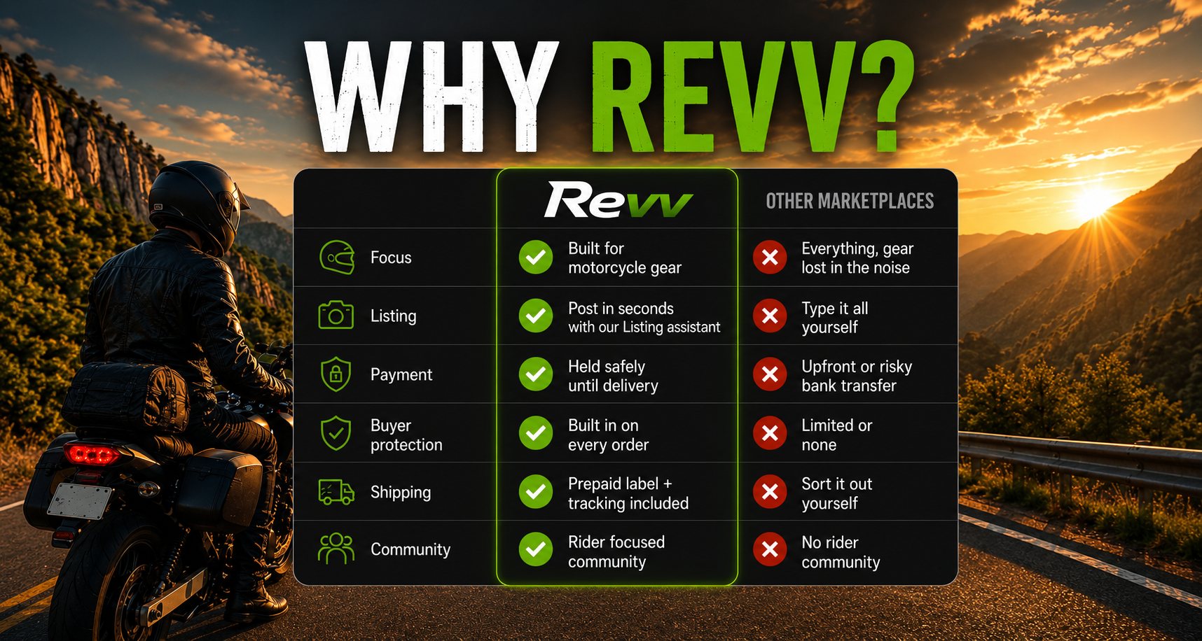 Why Revv — compared to other marketplaces: built for motorcycle gear, AI-assisted listings, payment held until delivery, buyer protection and tracked shipping